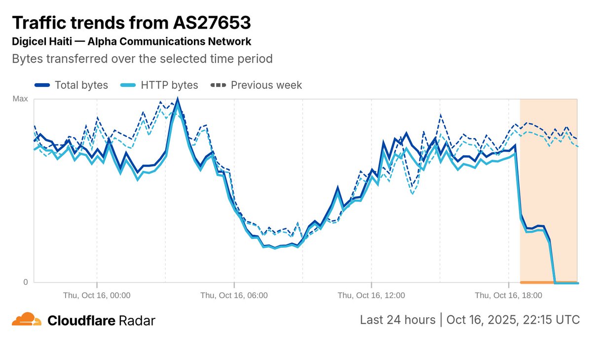 CloudflareRadar's tweet photo. Customers of @DigicelHT  experienced an #Internet outage due to two cuts on its international fiber optic infrastructure. Traffic is starting to recover as the first cut has been repaired.

https://t.co/ytuUROEzKH
https://t.co/aUWRX0ZyMH https://t.co/WBOLufOWUE