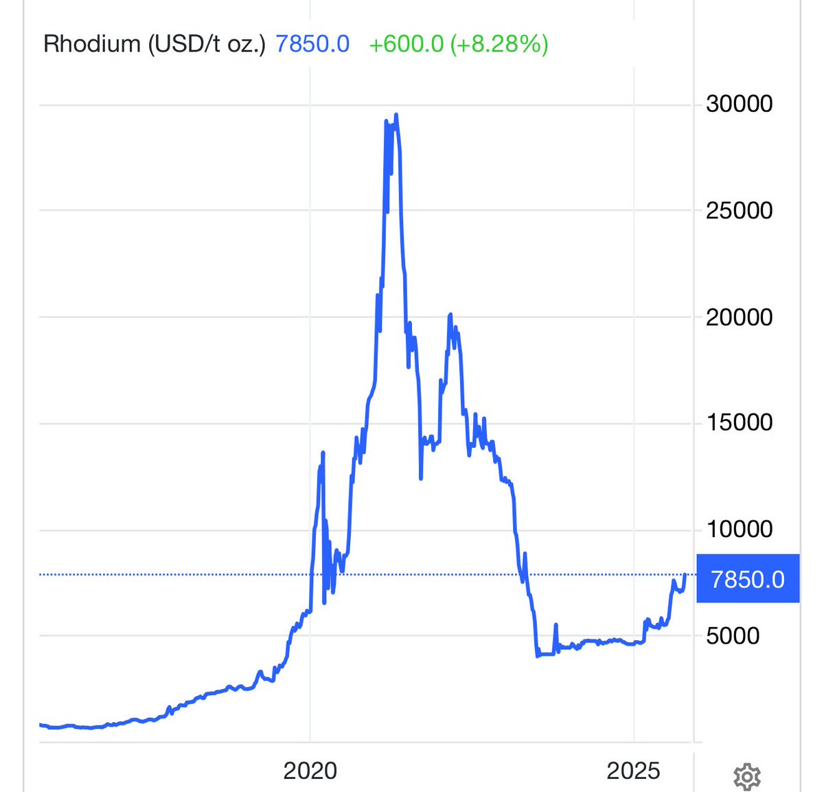 PriceIsPrimary's tweet image. Far from the high that’s for sure.