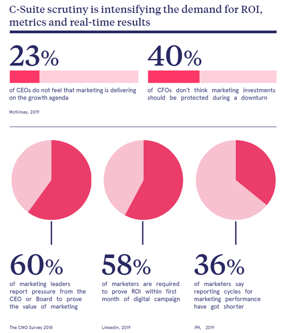 SmbsF's tweet image. As marketing becomes evermore quantified, how can marketers re-establish creativity to spark a brand renaissance? bit.ly/2MDq6Ye @raconteur @antgrasso thx @lindagrass0 #Marketing #CMO #KPIs #Branding