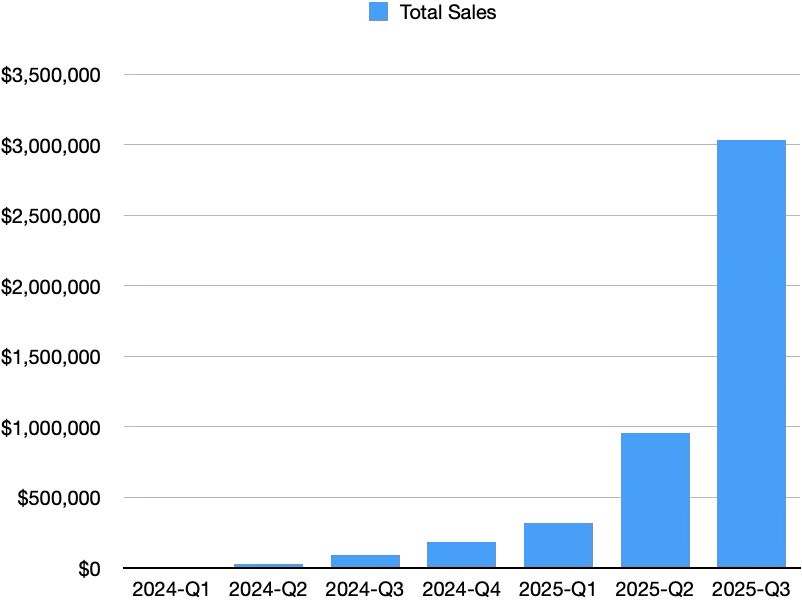 Things do continue to grow :)

Quarterly sales since we did our launch booth at MagicCon Chicago 2024: