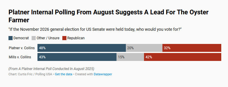 Polling USA (@usa_polling) on Twitter photo Polling from Platner's campaign back in August suggested he holds quite the lead over Collins
Newer polling suggests much the same 
Read it here: usapolling.substack.com/p/a-governor-vโฆ Polling from Platner's campaign back in August suggested he holds quite the lead over Collins
Newer polling suggests much the same 
Read it here: usapolling.substack.com/p/a-governor-vโฆ
