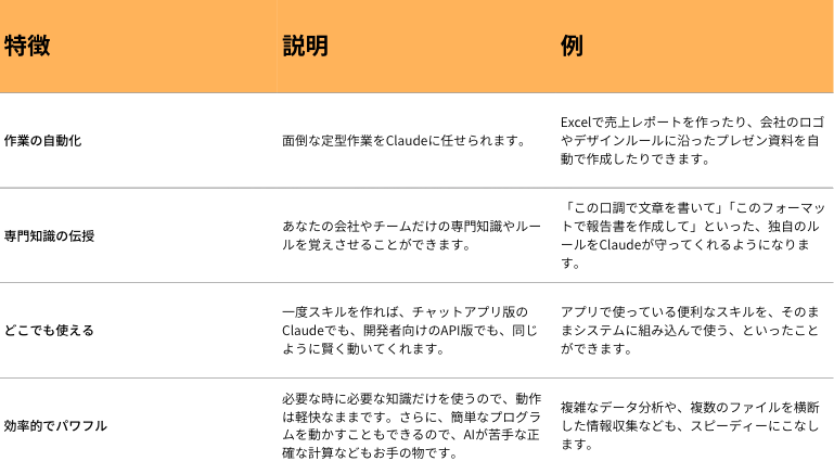 AI_NoCodeMaster's tweet image. Anthropic社のAI「Claude」に新しく追加された「Skills」機能について、わかりやすくご説明しますね。
Claudeの新しい特技、「Skills」って何?…