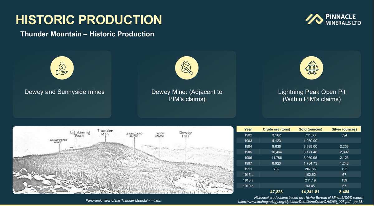 bhavdip143's tweet photo. 🔥 $PIM – HOLY SHIT THIS PRESENTATION IS INSANE 🔥

Can’t believe I missed this yesterday…
just went through the new Pinnacle Minerals (ASX: $PIM) presentation — and wow.

This isn’t just another explorer — this looks like the next major U.S. critical minerals story on the ASX.

🇺🇸 EIGHT PROJECTS ACROSS THE U.S. – ALL STRATEGICALLY LOCATED

$PIM has just secured 8 projects —

6 in Idaho, 2 in Washington State —

covering Antimony, Gold & Silver in one of the most important critical mineral belts in North America.

The Idaho projects literally surround Perpetua Resources’ $4B Stibnite Mine, and sit along the same structural corridor as Resolution Minerals’ Horse Heaven Project.

Same rocks. Same mineralisation style. Same geological system.

This is tier-1 address ground — and the kind of acquisition that could redefine $PIM’s entire valuation.

🪙 HISTORICAL GOLD PRODUCTION & MODERN POTENTIAL

The Thunder Mountain Gold Project alone is a beast:

💥 Produced >100,000 oz gold between 1986–1992 at Coeur d’Alene’s Lightning Peak operation.

💥 Historic records show grades ranging 0.07 to 1 oz/ton — that’s up to 31 g/t Au equivalent.

💥 Lightning Peak still sits within $PIM ’ s claims, with open-pit restart potential already outlined.

The 1989–1990 mine campaigns delivered 25,000 oz Au + 30,000 oz Ag per year, and the pit had a projected reserve of 70,000 oz gold.
These are real numbers, not just theory.

🧭 ANTIMONY – THE STRATEGIC METAL THAT EVERYONE IS CHASING

Then there’s Antimony — the hidden powerhouse.
$PIM now controls multiple past-producing Sb mines in Idaho and Washington, including Smith Creek, Routson, Logan Creek, Silver Cliff, and Antimony Queen.

Many of these were major suppliers of U.S. wartime antimony — used in defence alloys, semiconductors, and energy storage.

And here’s the key:

China currently dominates over 85% of global Antimony supply — and the U.S. is scrambling for domestic sources.

$PIM’s projects sit right inside the Idaho Batholith belt, the same region that powered U.S. Antimony production through the 20th century.

With Washington’s Antimony Queen and Justice Mine also having long mining histories and existing infrastructure, the upside here is huge.

⚙️ LIGHTNING PEAK MINE RESTART POTENTIAL

The presentation confirmed that Lightning Peak Open Pit (inside PIM’s claims) was once part of Coeur d’Alene’s heap-leach operation — producing strong grades comparable to nearby Stibnite.

In 1989, it produced 17,000 oz gold + 22,000 oz silver; in 1990, 25,000 oz gold + 30,000 oz silver from just half a million tons of ore.

The pit has strong expansion potential, and it’s all within Pinnacle’s landholding.

This is the kind of de-risked, historic asset that can be revived quickly with modern exploration.

🌎 IDAHO – THE NEW HOTBED FOR CRITICAL MINERALS

Idaho is ranked #7 in the U.S. for mining investment by the Fraser Institute —

now backed by the SPEED Act (2025) to fast-track permitting and project development.

This is exactly where the U.S. Government wants new domestic Antimony and Gold supply to come from.
It’s no coincidence that Perpetua’s Stibnite Project just got a major U.S. Department of Defense funding boost — and $PIM now controls the surrounding ground.

🧠 WASHINGTON PROJECTS – ANTIMONY, GOLD, AND SILVER LEGACY

The Antimony Queen Project (since 1906) produced ~1,000 tons of stibnite ore and several hundred tons of antimony oxide.

2025 LiDAR imagery confirmed multiple historic adits and workings across the 5 km² project area.
Meanwhile, Justice Mine, part of the historic Rockefeller-backed Monte Cristo district, produced 34,000 tons of ore from gold-silver-antimony veins just 78 miles from Seattle.

These are not grassroots assets — they’re proven historic producers with access, infrastructure, and geological data ready for modern exploration.

💥 STRATEGICALLY POSITIONED – BETWEEN TWO MAJOR MINES

The map says it all:

$PIM’s Idaho assets sit right between Perpetua’s $4B Stibnite Mine and Resolution Minerals’ Horse Heaven Project ($80M mcap).

This corridor hosts identical host rocks, alteration zones, and “roof pendant” mineralisation, with massive upside for new discoveries.

That’s the same structural trend responsible for one of the largest antimony-gold systems in North America.
You don’t get ground this strategic every day.

🚀 MY TAKE

I genuinely can’t believe I missed this presentation yesterday — it’s next-level stuff.

$PIM is not a small speculative story anymore — it’s turning into a serious U.S. critical minerals player with a portfolio that rivals multi-hundred-million-cap peers.

Antimony, gold, silver, proven production history, U.S. assets, and timing that couldn’t be better given the global geopolitical climate.

8 projects..... 3 key commodities, and one clear trajectory.

💥 This is as good as it gets for a U.S. critical minerals setup on the ASX.

DYOR. Not financial advice.
