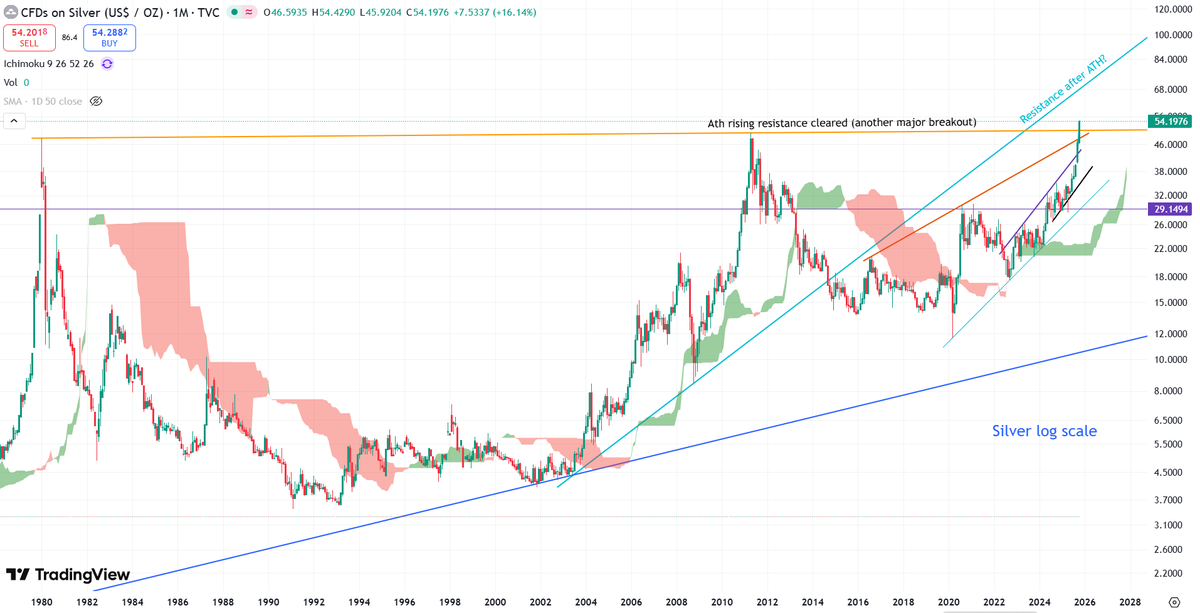 #Silver closes the day above $54, convincingly over ATH rising resistance again. I'm *starting* to think the next rising resistance gets hit before a correction. If so, that will bring a serious correction, but it has a way to go. Could be $68 or so by Dec. if it moves fast.