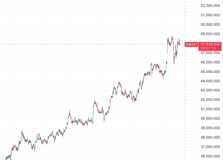 日経平均、今日は落ちてダブルトップを形成しそう。過熱感と米国金融不安で結構落ちると予想。