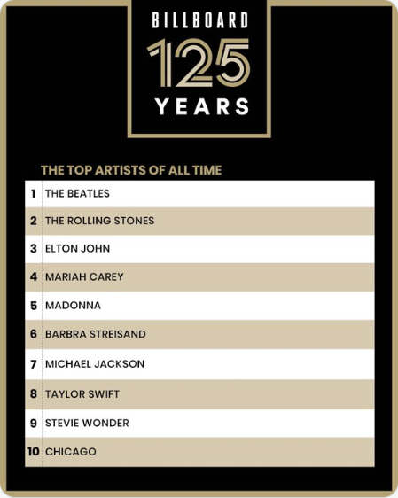 Randen54's tweet photo. @Damilola_Celia And with all of that nonsense Beyonce is still number 37 on Billboard's greatest artist of all times list. https://t.co/knzGbDy9lY