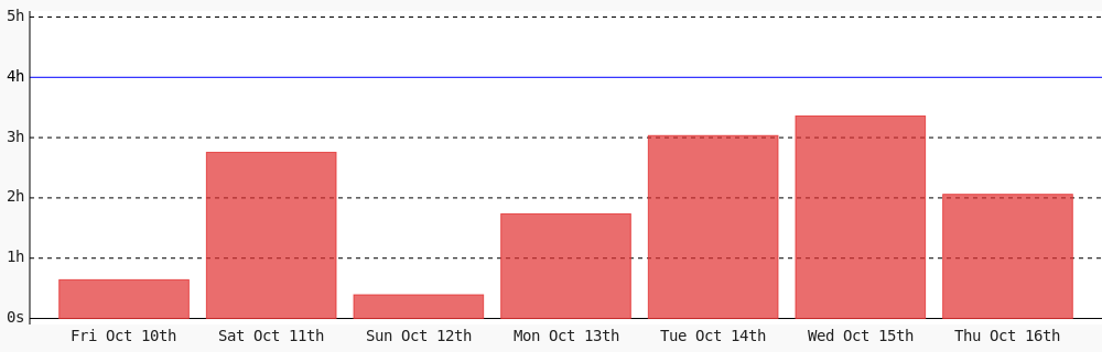 Today I coded 2 hrs 3 mins towards my <a href="/WakaTime/">WakaTime</a> goal of coding 4 hrs per day