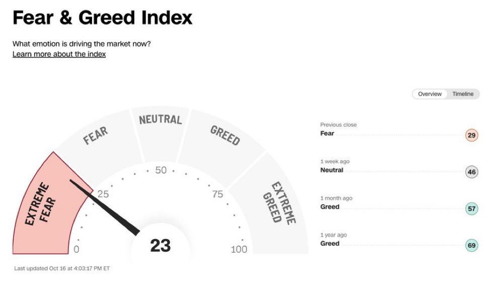 legen_eth's tweet image. Can someone explain why we’re in extreme fear but the stock market is at near all time high?