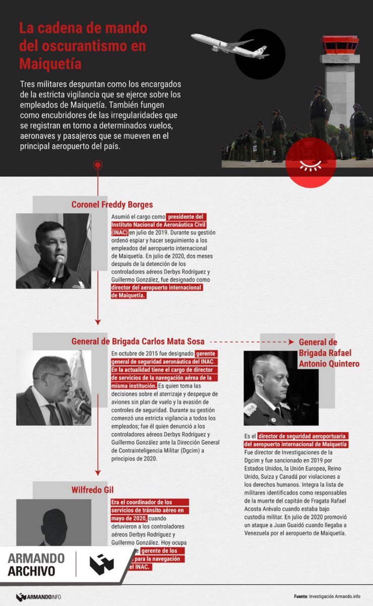 Los empleados de Maiquetía fueron vigilados por cámaras de seguridad y observados por una red de informantes. Funcionarios de la inteligencia militar revisaron sus celulares mientras trabajaban #ArmandoHistorias2022 bit.ly/AiTorredecontr…