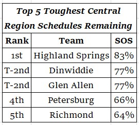 Danny Lewis (@crf4dan) on Twitter photo With 4 weeks left in the regular season, these 5 teams have the toughest schedules remaining. <a href="/WillVapreps/">Will Vapreps Garlick</a> <a href="/VaPrepsRivals/">Virginia Preps</a> <a href="/hatfieldsports/">Matthew Hatfield</a>  <a href="/coachjjenkins/">Coach Jarred Jenkins</a> <a href="/RecruitingHSHS/">Highland Springs🏈 Recruiting</a> <a href="/GeneralsFootbal/">Dinwiddie Football</a> <a href="/GlenallenfbDASH/">Glen Allen Football</a> <a href="/PHSVAFootball/">Petersburg High Football</a> <a href="/tl_beard/">Navy Nation HQ</a> With 4 weeks left in the regular season, these 5 teams have the toughest schedules remaining. <a href="/WillVapreps/">Will Vapreps Garlick</a> <a href="/VaPrepsRivals/">Virginia Preps</a> <a href="/hatfieldsports/">Matthew Hatfield</a>  <a href="/coachjjenkins/">Coach Jarred Jenkins</a> <a href="/RecruitingHSHS/">Highland Springs🏈 Recruiting</a> <a href="/GeneralsFootbal/">Dinwiddie Football</a> <a href="/GlenallenfbDASH/">Glen Allen Football</a> <a href="/PHSVAFootball/">Petersburg High Football</a> <a href="/tl_beard/">Navy Nation HQ</a>