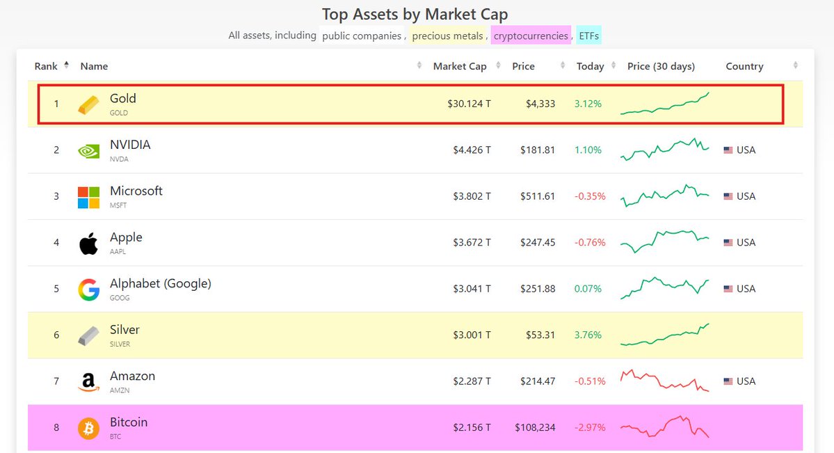 GOLD officially becomes the first asset in history to hit $30 TRILLION in market cap.