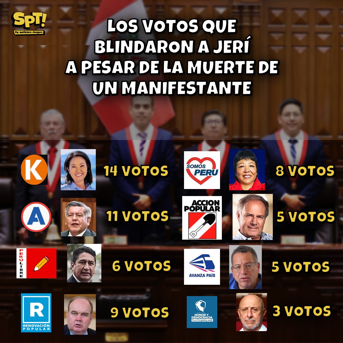 Para que este 2026 no los olviden. Los votos que estuvieron en contra de la censura a la mesa directiva que dirige José Jerí. #FueraJerí #MauricioRuiz #ProtestasPerú #PactoMafioso #Fujicerronismo