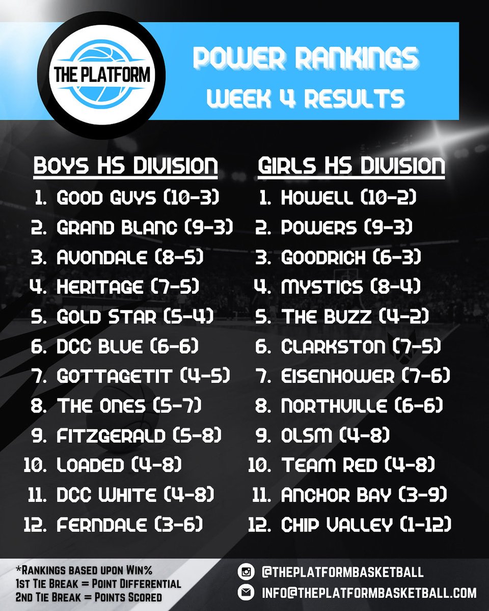 Week 4 Results Power Rankings - Remember top 4 seeds at the end of Week 5 will receive a first round bye in the Week 6 championship tournament!