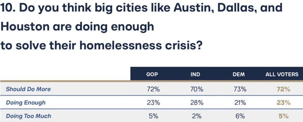 According to a @CicercoInstitue poll, Texans across party lines agree: our major cities aren’t doing enough to solve homelessness.

When 72% of voters say "we should be doing more," it’s a mandate. The real question isn’t just how much we spend, it’s whether what we’re doing