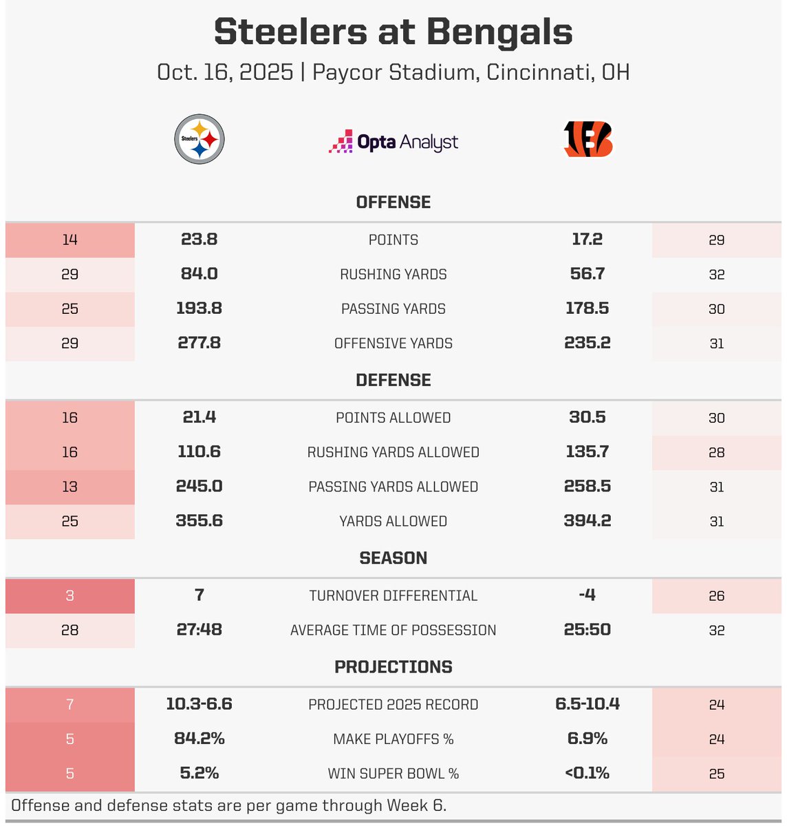 OptaAnalystUS's tweet photo. Aaron Rodgers is 2-2 against the Bengals in his career heading into Thursday nightโs Steelers-Bengals game. With a win, the Bengals can become one of only five teams Rodgers has a losing record against, joining the Commanders, Bills, Steelers and Colts. #NFLThreads https://t.co/Q1iyeVEim5
