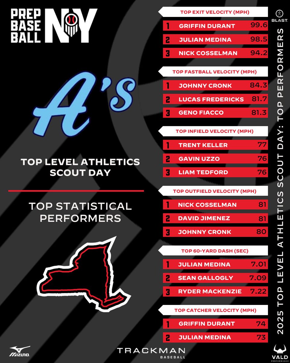 📊 @TOPLEVELAS Scout Day ➡️ Top Performers

🔸 Top Exit Velo
🔸 Top Fastball Velo
<a href="/TrackManBB/">Trackman Baseball</a>
🔸Top Outfield Velo
🔸Top Infield Velo
🔸Top Catcher Velo
🔸60-Yard Dash

⬇️Full Stat Release &amp; Leaderboards⤵️
🔗 loom.ly/ylU1fBw