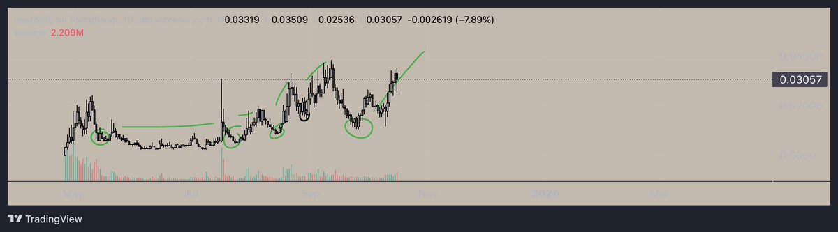 $neet following TA accordingly as planned. Chart and community strength needs to be studied fr, this shit is projected for 100milly soon