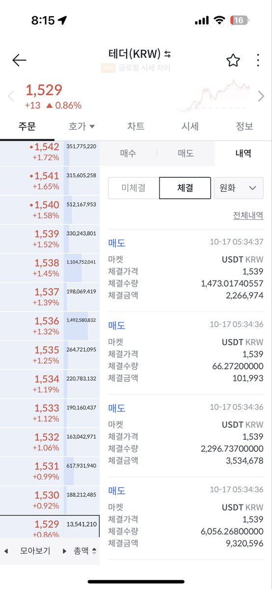 어제 10시52분에 코인 박을거 같아서
숏을 못치더라도 국내거래소 원화자산을 테더 매수했고, 업비트는 1530에 다팔고, 빗썸은 1536 1537 38 39까지 반정도 팔렸음 나머진 1528에 눈뜨고 아쉽지만 디 매도함

비트가 2.8프로 박는동안, 테더는 1.8프로 오른거 같네요.

그만큼 김치프리미엄으로