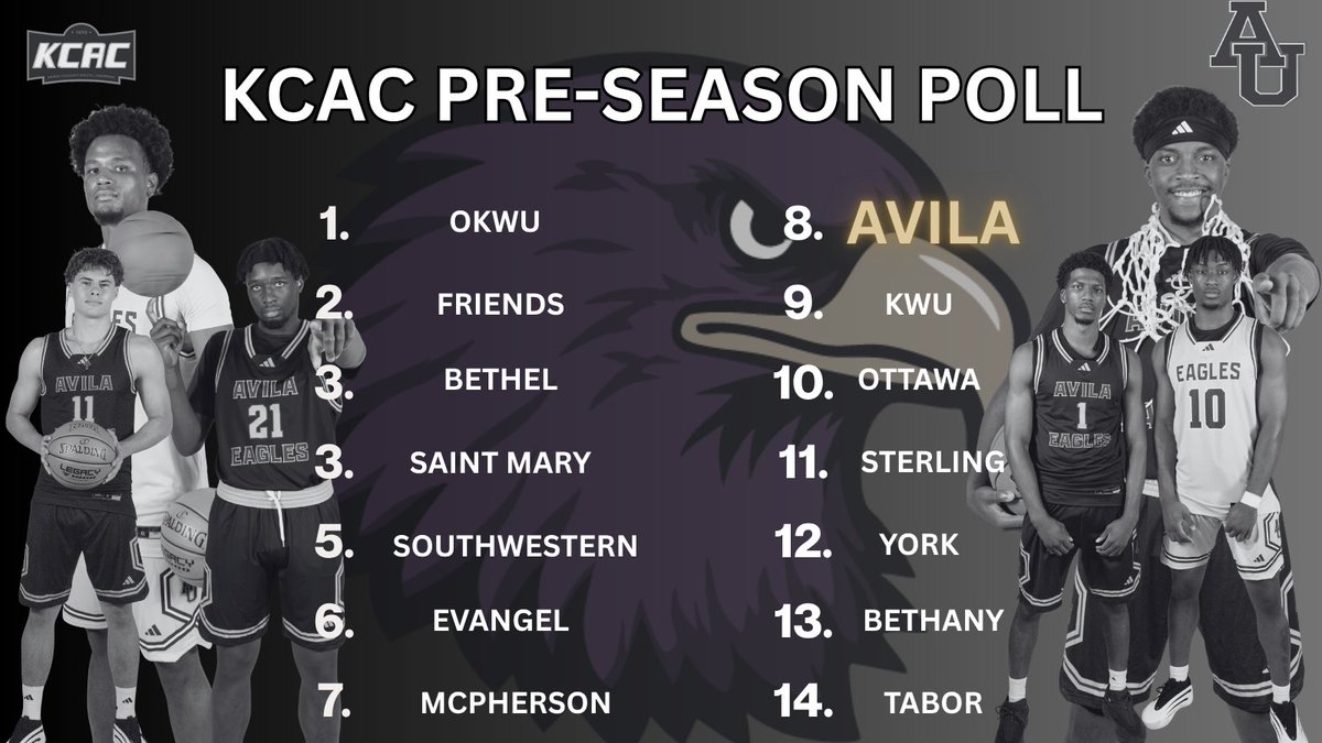 2025-2026 Pre-Season Poll‼️

#AvilaFirst /// #AUEagles
