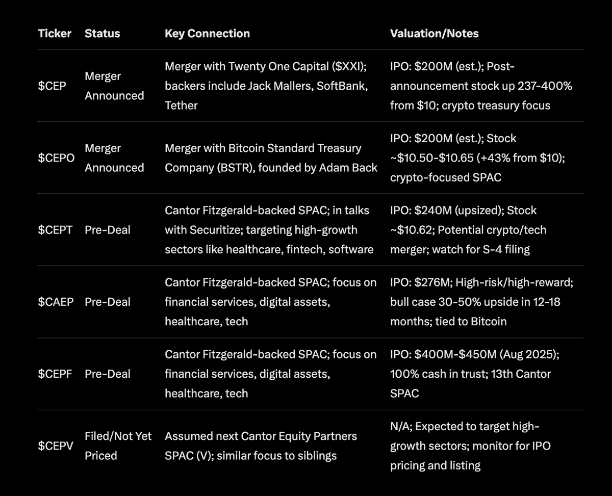 Cantor Fitzgerald has now launched 6 blank check SPAC tickers $CEP is  linked to $XXI $CEPO is linked to $BSTR $CEPT is linked to 