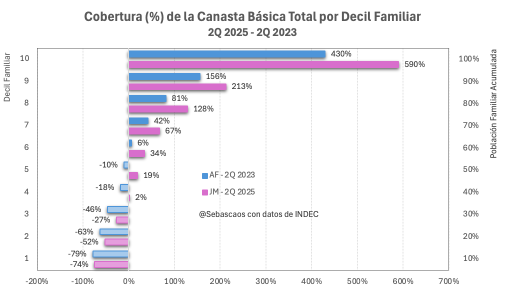 Ayer <a href="/edufeiok/">Eduardo Feinmann</a> le aseguró al presidente <a href="/JMilei/">Javier Milei</a> que el 80% de los hogares apenas llega a fin de mes.

No se en qué se basó, pero si tomamos un parámetro objetivo —la Canasta Básica Total (CBT) del INDEC— la realidad es distinta:
- 3 de cada 10 hogares en promedio no logran cubrir