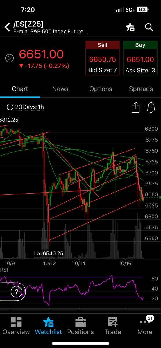 This looks like a perfect bear flag, but I don’t think it is. I think it is market hesitation ahead of the Fed, earnings and the Asia summit. Could we test Friday’s low once again: Absolutely. But I think that’s it. Too many people want to buy the dip.
