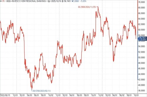 KBW 지역은행지수 차트