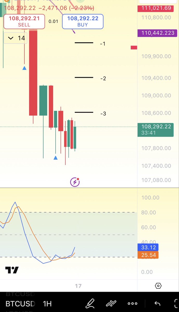 1 Hour stochastic looks ready for a reversal pending. If we break 108,700 using the deviation meter we need to close above level 3. This would confirm a rounding bottom deviation favoring bulls for a relief rally.