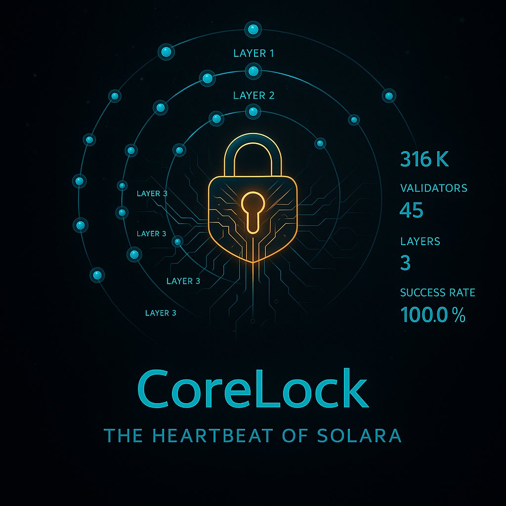 🔒 CoreLock 

The Heartbeat of Solara $SOLR

Every chain needs a center.
CoreLock is ours.

45 validators.
3 layers.
300K+ TPS.
💯% success rate.

But those are just numbers ;the real story is what happens between them.

Each validator doesn’t just verify, it listens.

CoreLock