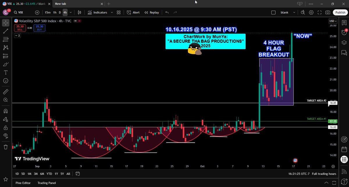coding_s9's tweet image. 10.16.2025
Setup: VIX $VIX #VIX
vix $vix #vix
System "CONFIRMED" LONG
Trade Grade: A+
"A SECURE THA BAG PRODUCTIONS"
