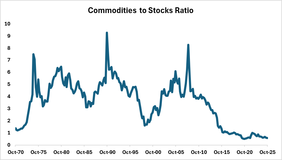 SahilKapoor's tweet photo. The problem with Commodity / Stock ratio charts

First, look at the following chart I made in 2019. (incidentally, I made the same chart in 2015 as well, but unable to find an online version of it).

Then, I made this chart in 2021 (rom DSP Netra Oct'21)

If you look carefully this chart, if made in 2015, also showed a multi decadal extreme, as if a screaming commodity long trade. But it is not.

When making commodity to stock ratios, only two judgement should be made:

1. Only use these ratios to ascertain whether Gold (a monetary asset is cheap or not). Other commodities are consumption commodities and not assets. Comparing them to yielding assets like stocks and bonds is a mistake.

2. Make sure that non-linearity works in your favour. This means for yield assets, attempt only to ascertain bargains and not whether something has become too expensive.

If you look carefully, rapid rally in the above ratio, which indicates sharp bull market in commodities Vs stocks has happened when stocks fell sharpy (during crisis) or Crude Oil prices rocketed higher (cyclical).  

This is how it looks like today:

So, the problem with these ratio charts:

1. Gold to stock index, or Nifty to Gold or some other ratios, DO NOT HAVE timing or predictive value. The reason is that the underlying assets are fundamentally different and there isn't a trade-off by owning one over the other. In fact, for many periods they are uncorrelated, which is the reason why Multi-Asset Strategy works. 

2. You can spend a large part of your investing career waiting for these charts to move. When they do it is very likely that you would be significantly underexposed to what does well and over-exposed to what is likely to fall rapidly. 

Be careful in using this type of analysis to make any investment commitments.