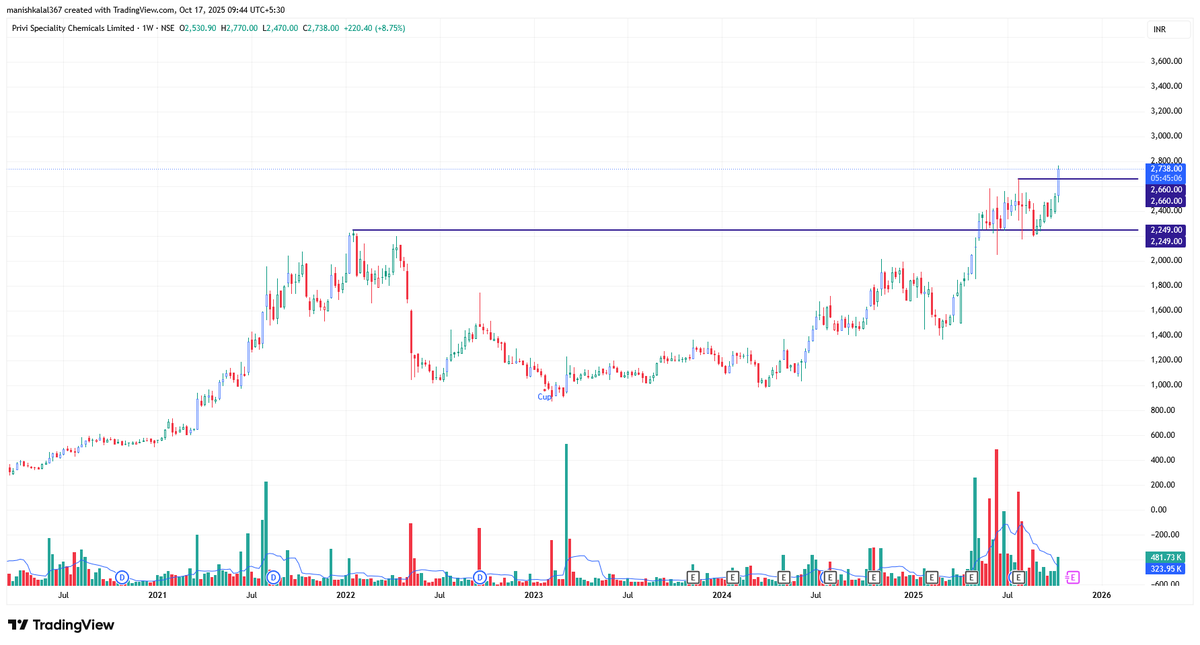 SwingWithManish's tweet image. PRIVISCL – Big weekly breakout after multi-year consolidation 🧪
Resistance at ₹2250 flipped into support — clean structure, strong volume, and fresh momentum 🔥
If sustained above ₹2700 → potential move to₹3200+ 📈
#PriviChemicals #Breakout #ChemicalStocks #TechnicalAnalysis
