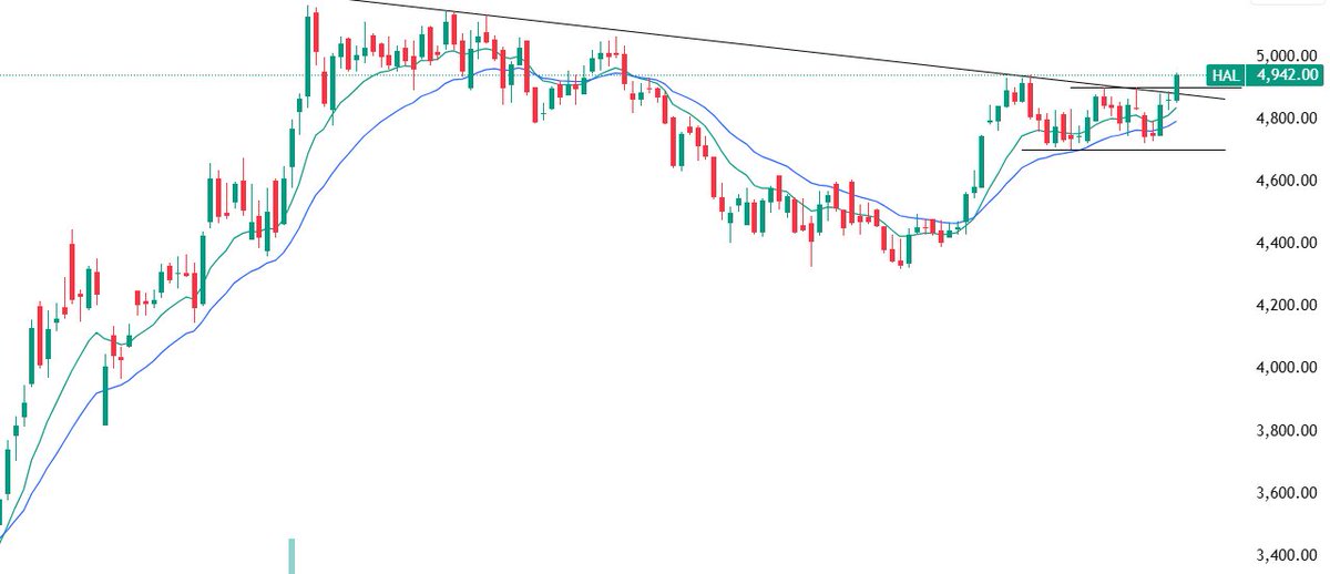 traderashishraj's tweet image. Long in #HAL 
Entry: 4922
SL: 4%

Disc: Not a buy/sell recommendation. Do not copy the trades otherwise you will loose your capital