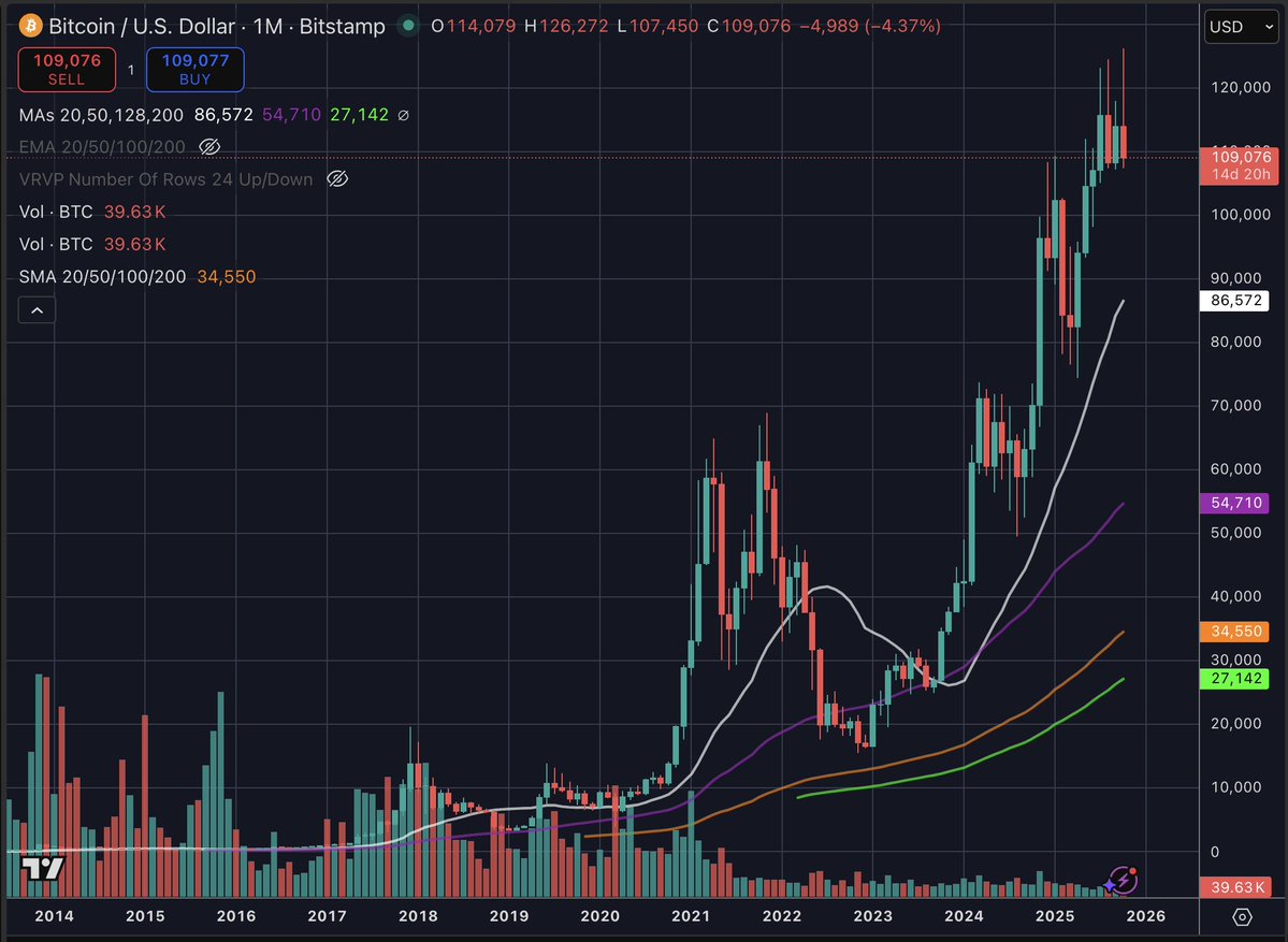 cburniske's tweet image. Increasingly convinced last Friday's massacre broke crypto for a while - hard to quickly develop a sustained bid, after such a meltdown. This cycle has been disappointing for most, which can paralyze action as people hope for bluer skies, or former ATHs. It's easy to get caught…