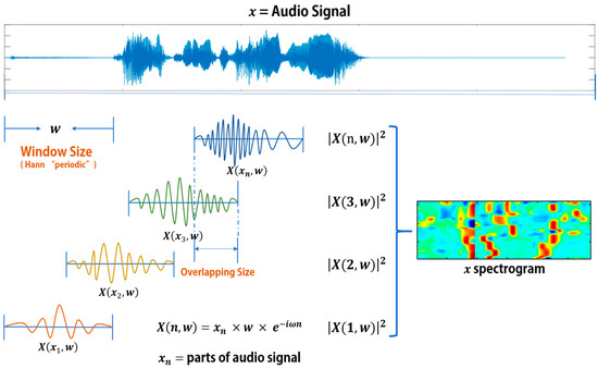 Applsci's tweet image. 🔥 Read our Paper
📚Speech #EmotionRecognition Using Deep Learning Transfer Models and Explainable Techniques
🔗mdpi.com/2076-3417/14/4…
👨‍🔬by Tae-Wan Kim and Keun-Chang Kwak
@chosun_univ
#speechemotionrecognition #explainablemodel