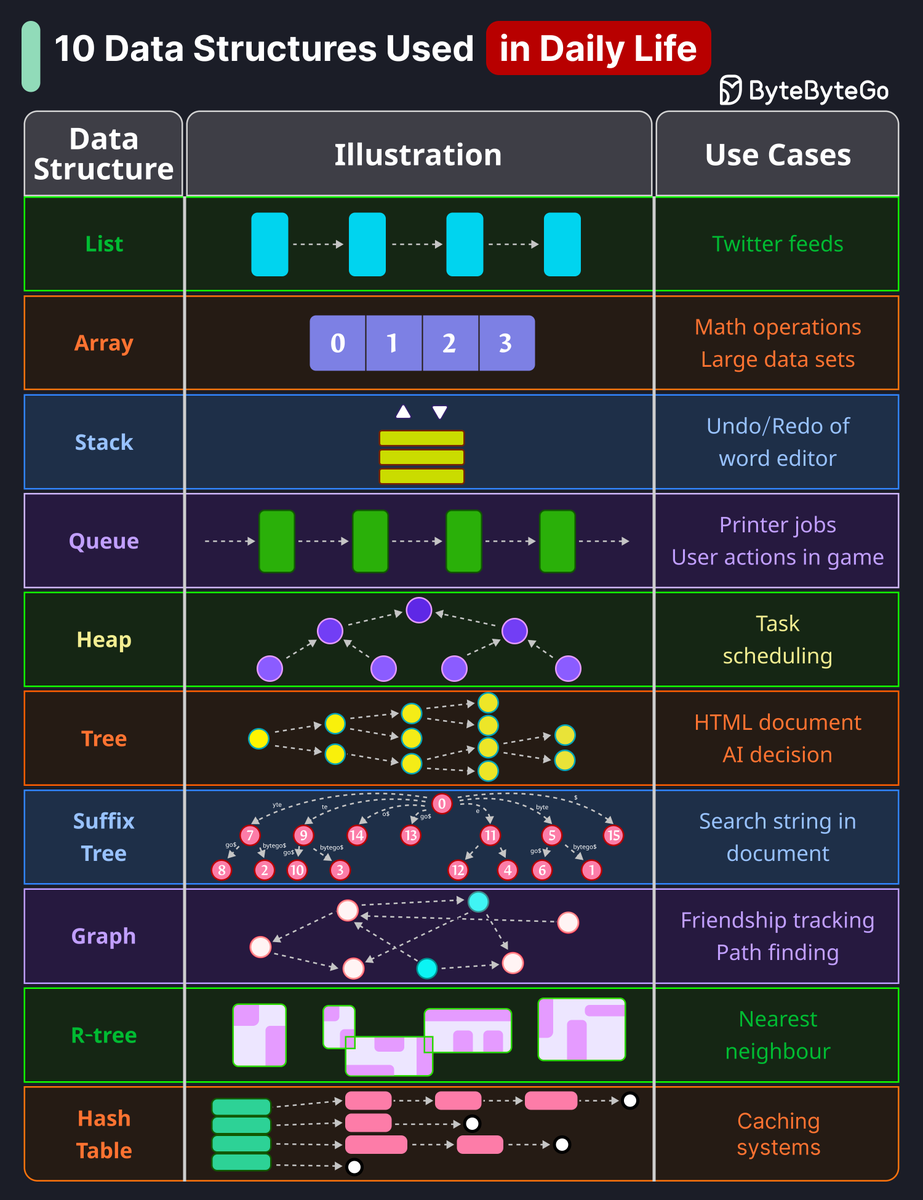 sahnlam's tweet photo. Data Structures in Everyday Tech https://t.co/m14ZbBNMro