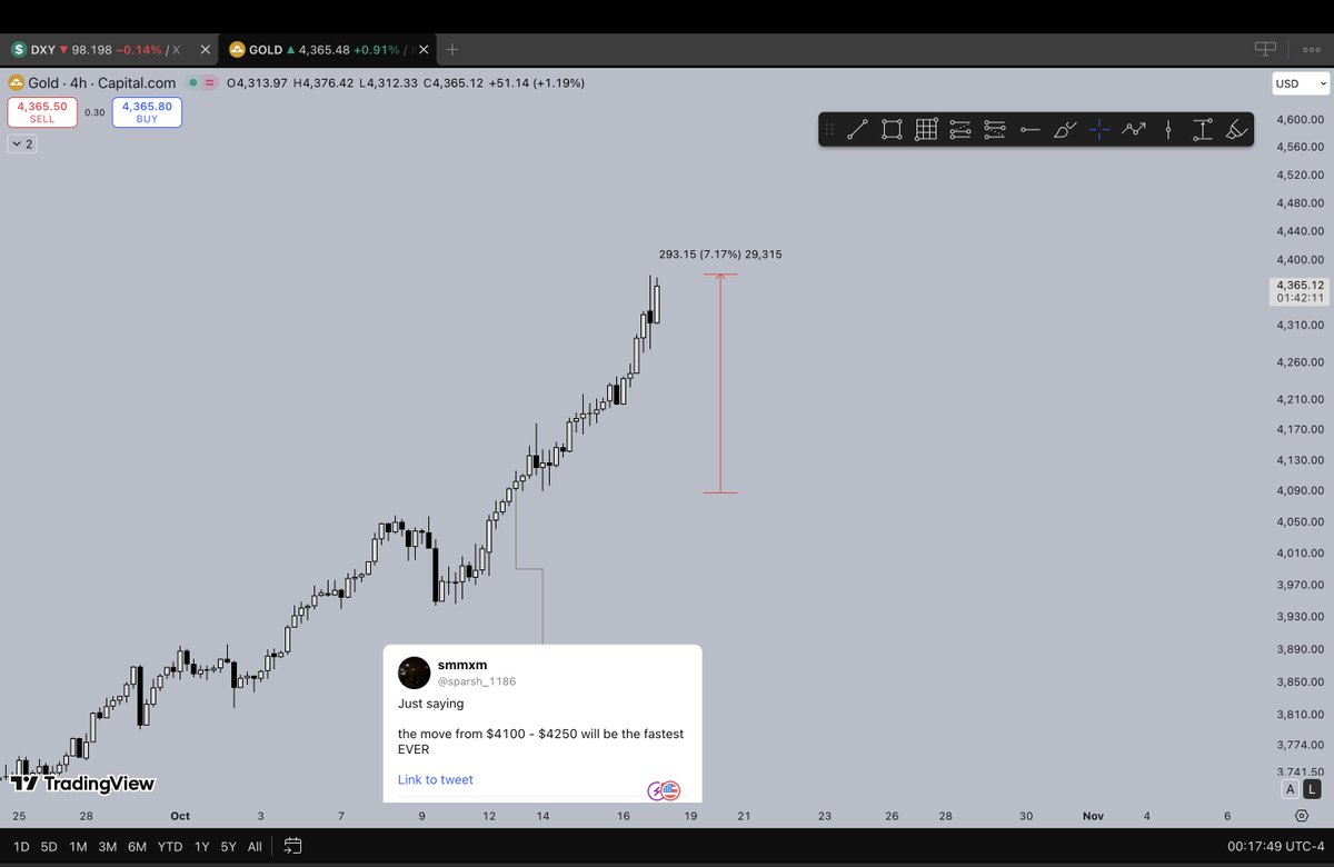 $GOLD $XAU

7%+ gains in 2 days spot

what did I tell LOL

still people out here thinking fixed deposits are the best investments ; yes buddy they are but only for the banks.