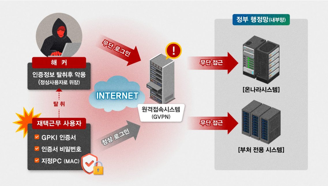 koryodynasty's tweet image. 1/ UPDATE: South Korea's spy agency has finally broken its silence on the massive government hack revealed in @phrack magazine over the summer. After two months, the NIS confirms hackers had systematic access to Seoul's digital backbone for nearly three years.