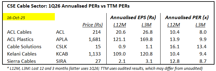 Channa_Amare's tweet photo. #ACL, #APLA and #KCAB shares have given up most of gains on recent split announcements

But APLA and KCAB shares had doubled in past three months, perhaps reflecting market expectations for a split ➡️ Was split 'priced in'?

Time to bring focus back to fundamentals now

#CSE #lka https://t.co/8pg5GpEUVx