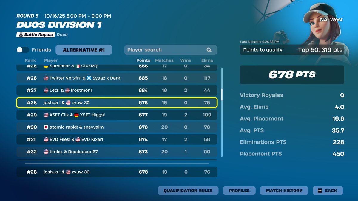 joshuafnx's tweet image. 28th top right ( pumpin&apos; pipes)  in finals 6/6