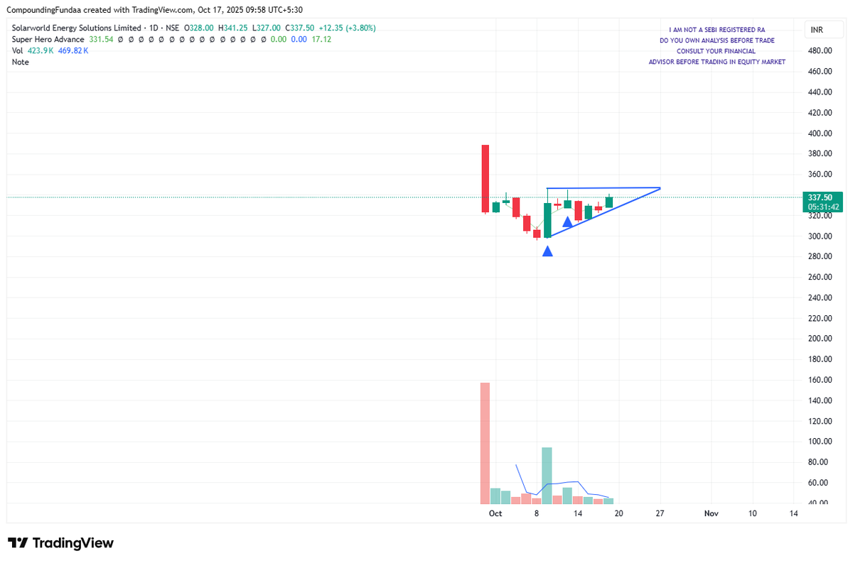 Compoundingfund's tweet image. New Listing #solarworld