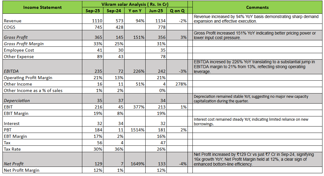 KrijunaResearch's tweet image. Vikram Solar&apos;s Revenue up 94% YoY, EBITDA up 226%, Net Profit up 16x! Operating leverage in full play.
#vikramsolar #MarketUpdates #ResultUpdate #Q2Results