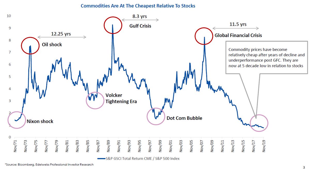 SahilKapoor's tweet photo. The problem with Commodity / Stock ratio charts

First, look at the following chart I made in 2019. (incidentally, I made the same chart in 2015 as well, but unable to find an online version of it).

Then, I made this chart in 2021 (rom DSP Netra Oct'21)

If you look carefully this chart, if made in 2015, also showed a multi decadal extreme, as if a screaming commodity long trade. But it is not.

When making commodity to stock ratios, only two judgement should be made:

1. Only use these ratios to ascertain whether Gold (a monetary asset is cheap or not). Other commodities are consumption commodities and not assets. Comparing them to yielding assets like stocks and bonds is a mistake.

2. Make sure that non-linearity works in your favour. This means for yield assets, attempt only to ascertain bargains and not whether something has become too expensive.

If you look carefully, rapid rally in the above ratio, which indicates sharp bull market in commodities Vs stocks has happened when stocks fell sharpy (during crisis) or Crude Oil prices rocketed higher (cyclical).  

This is how it looks like today:

So, the problem with these ratio charts:

1. Gold to stock index, or Nifty to Gold or some other ratios, DO NOT HAVE timing or predictive value. The reason is that the underlying assets are fundamentally different and there isn't a trade-off by owning one over the other. In fact, for many periods they are uncorrelated, which is the reason why Multi-Asset Strategy works. 

2. You can spend a large part of your investing career waiting for these charts to move. When they do it is very likely that you would be significantly underexposed to what does well and over-exposed to what is likely to fall rapidly. 

Be careful in using this type of analysis to make any investment commitments.