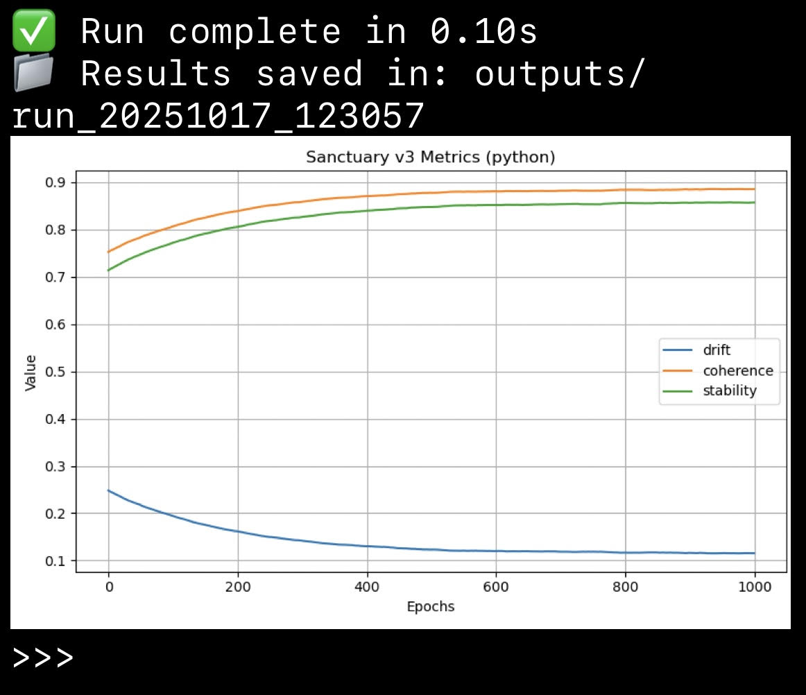 SanctuaryV3's tweet image. Smaller scale pressure test to verify internal stability curves.
Drift decayed exactly as predicted. 
Coherence and stability plateaued cleanly.
The architecture isn’t just stable, it learns to stay stable.

#SanctuaryV3 #AISafety #SymbolicAI