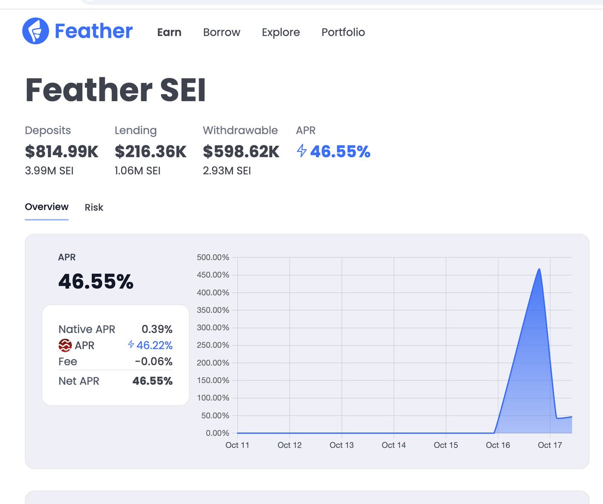 ICYMI: <a href="/Featherlend/">Feather.zone</a> launched on Sei yesterday.

Powered by <a href="/MorphoLabs/">Morpho 🦋</a> 🦋

Currently offering 46.55% APR on $SEI 🔥

gSei hits different with this APR☀️

Put your $SEI to work.