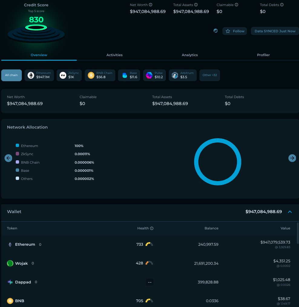 centic_io's tweet image. Discover the Whale Wallet on Centic Portfolio🚀

🔥 This #whale has total asset value exceeding $947M, predominantly on @ethereum network

Almost all of the assets that this wallet holds are $ETH

👉 Notably, this whale shows lots of interaction with #dApps, no debt, and a credit…