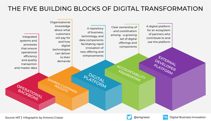 TechEqualizer's tweet image. The phenomenon that is changing our society and our economy is called digital transformation and refers to a systemic restructuring from which we will not go back.

Rt #infographic by @antgrasso #DigitalTransformation #Digitalization