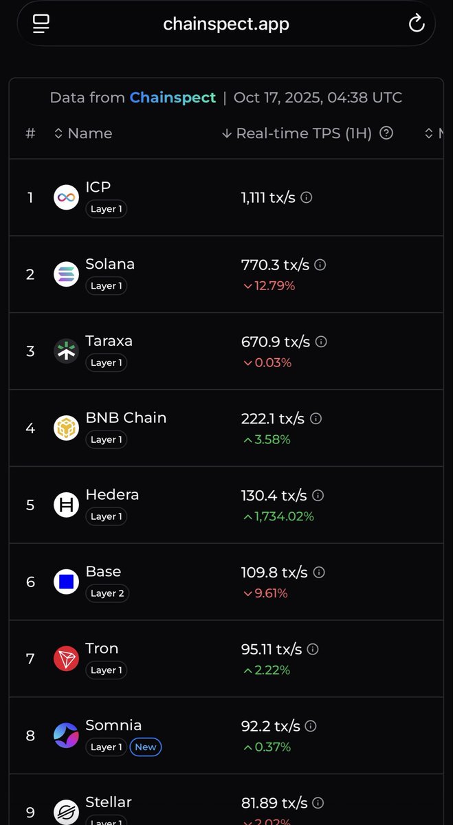 Boomer_XRP_HBAR's tweet image. 🫵🏼🫵🏼🫵🏼🔥🔥🔥🤫🤫🤫

#Hedera $HBAR