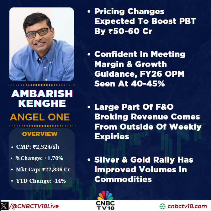 CNBCTV18Live's tweet image. #OnCNBCTV18 | Pricing changes expected to boost #PBT by ₹50-60 cr, confident in meeting margin &amp;amp; growth guidance, #FY26 OPM seen at 40-45%. Large part of F&amp;amp;O broking revenue comes from outside of weekly expiries, says #AmbarishKenghe of #AngelOne.

#Silver &amp;amp; #Gold rally has