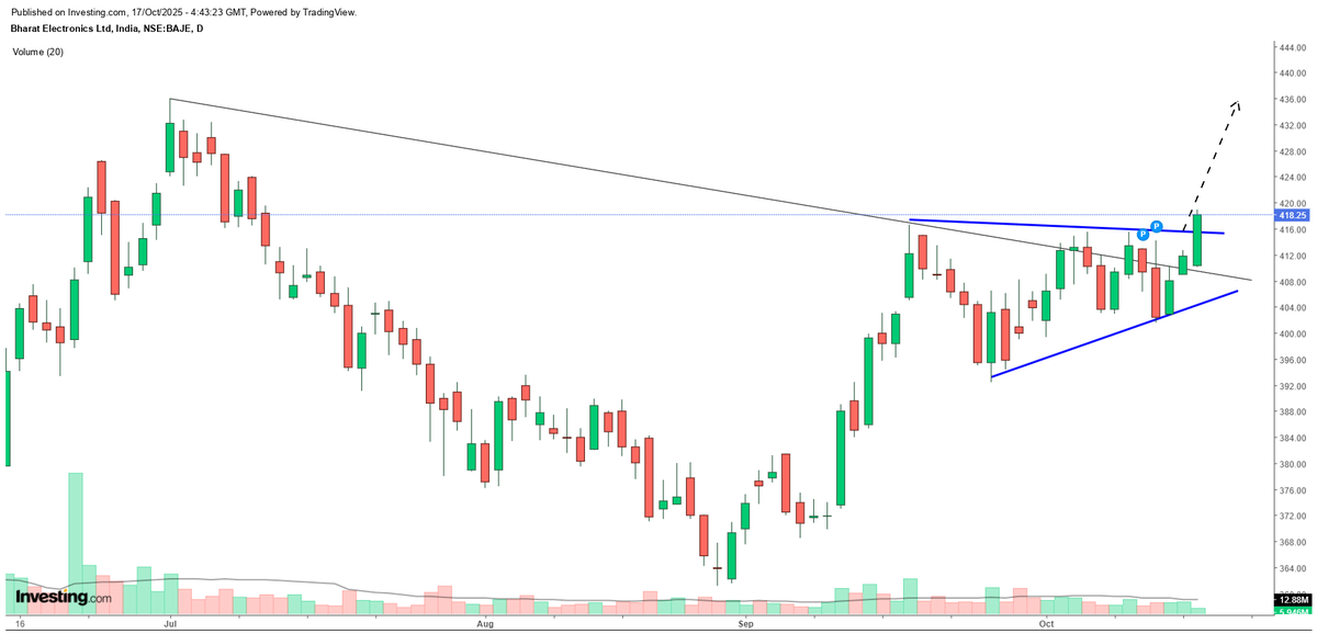 mcxrockk's tweet photo. #BEL...........Breakout Done............Keep onRadar https://t.co/tXlJA8HsGG
